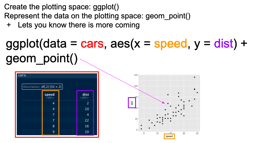 Basic ggplot mappings. Color boxes indicate where the elements go in the function and in the plot.